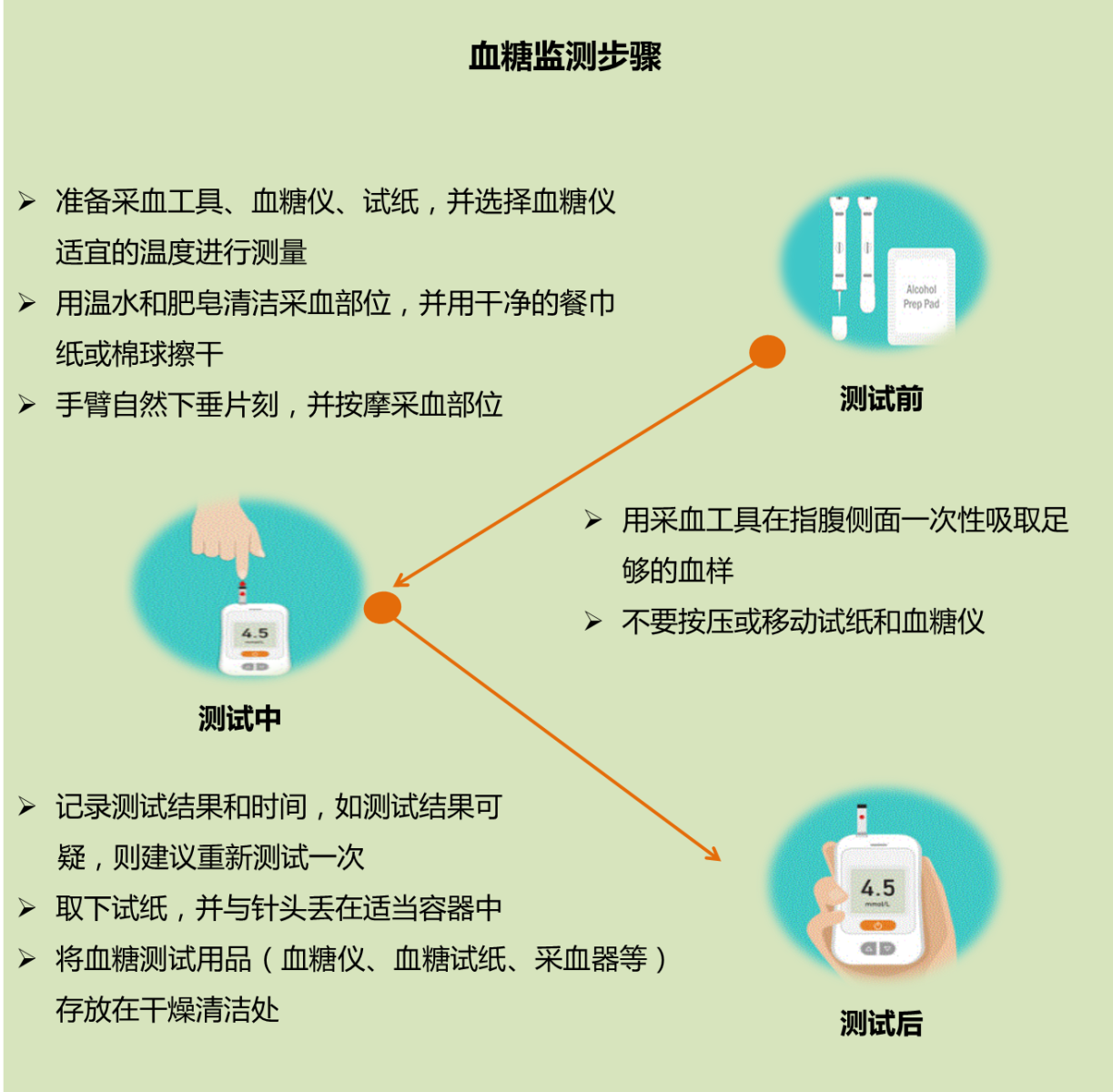 血糖监测步骤如何做才标准